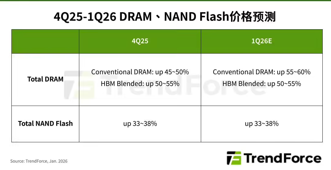 集邦咨询预测2026Q1存储价格暴涨 DRAM涨幅超55% NAND同步走高